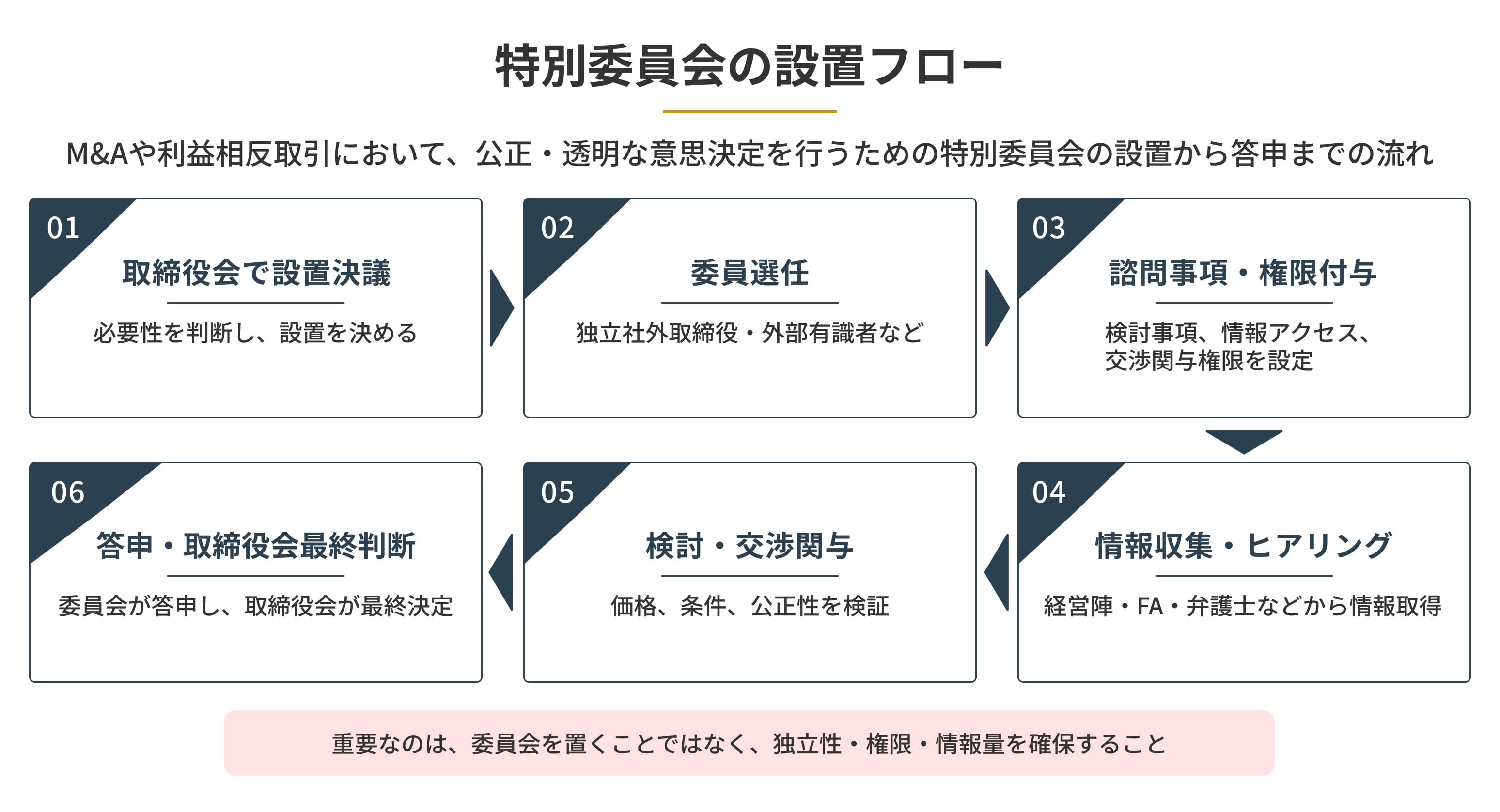 取締役会で設置決議 → 委員選任 → 諮問事項・権限付与 → 情報収集・交渉関与 → 答申 → 取締役会最終判断