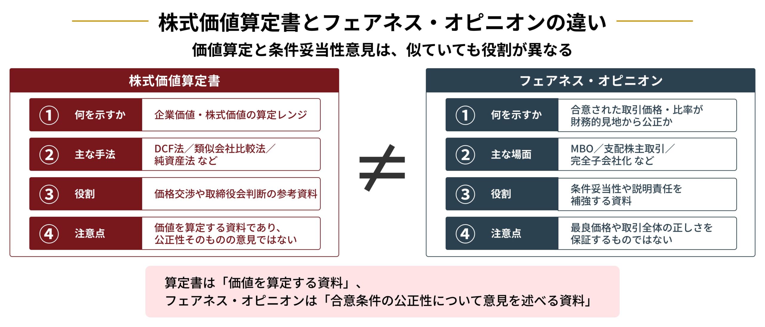 価値算定と条件妥当性意見の違いを横並びで整理
