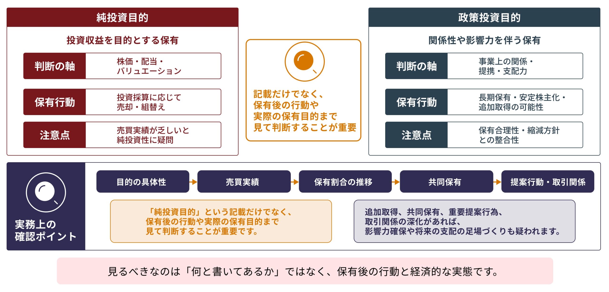 建前上の定義差と、実務上の論点を対比
