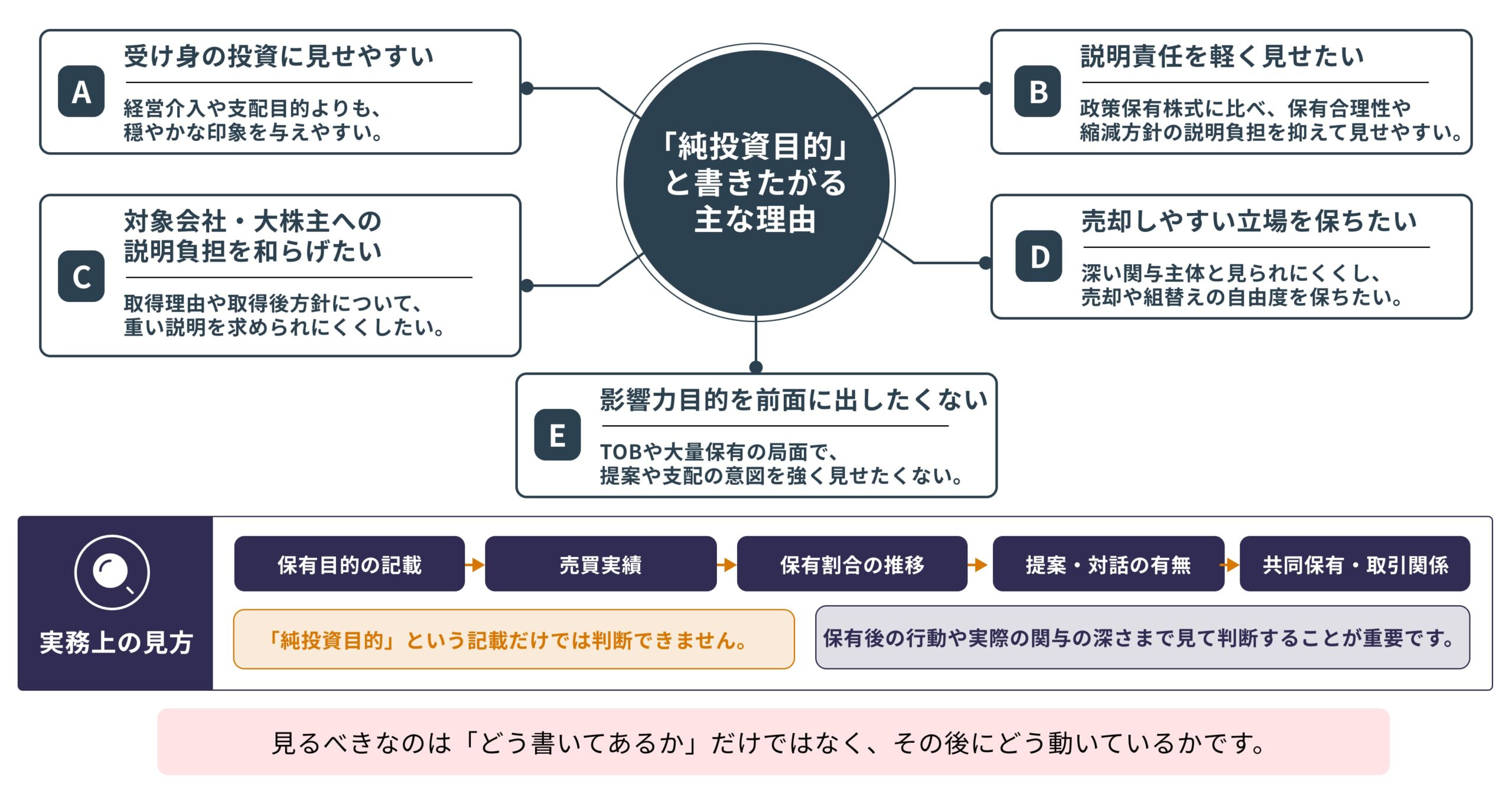 「純投資目的」と書きたがる主な理由をAからEの理由をまとめた図解画像