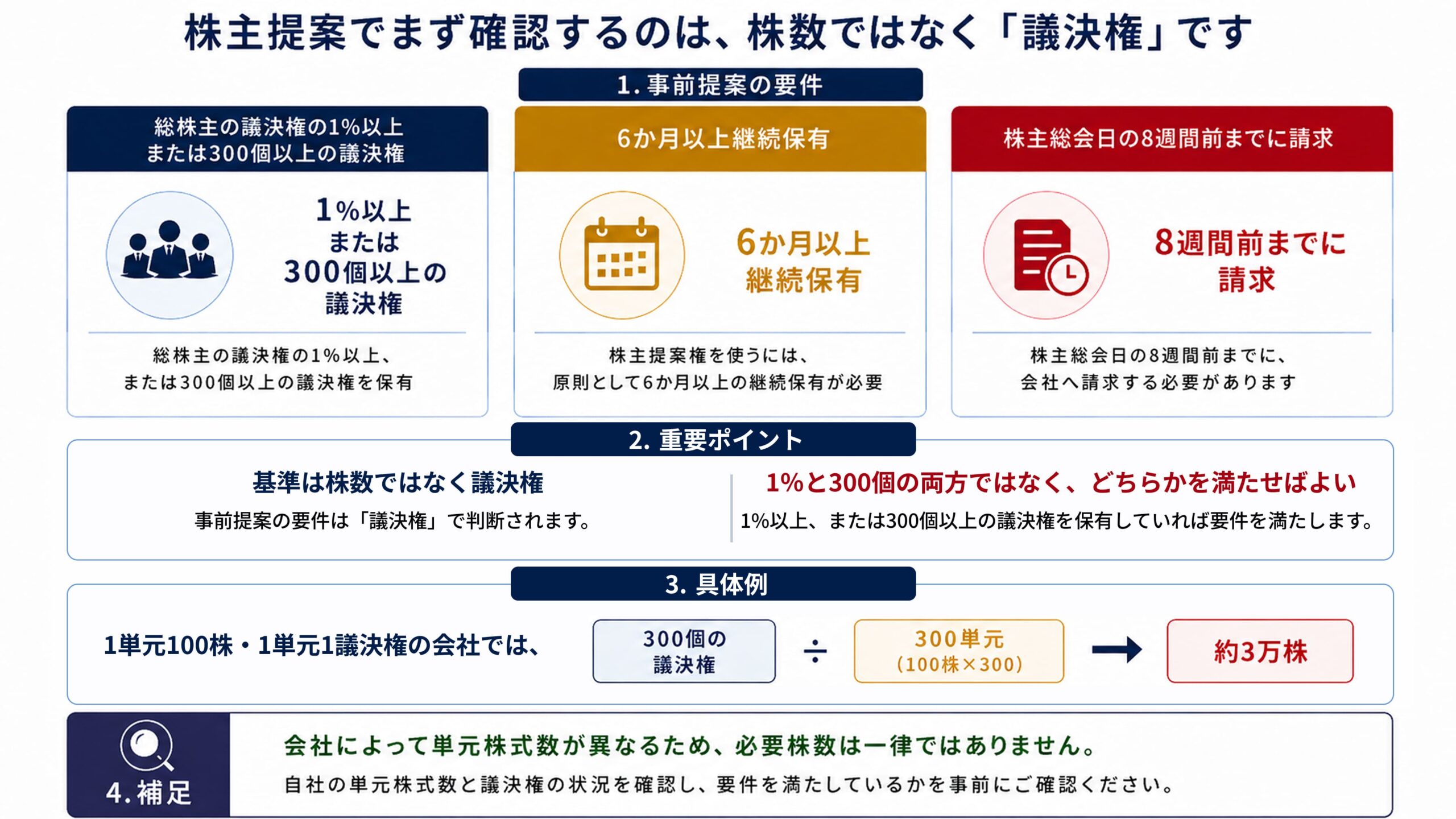 図1 株主提案は何株持っていればできるのか