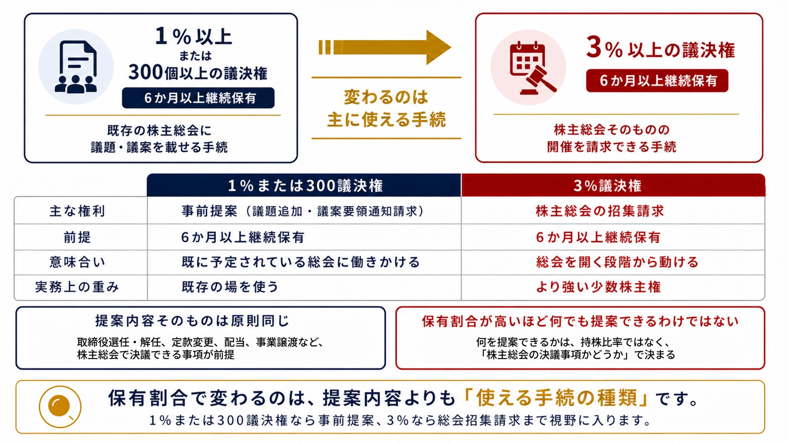 「1%または300議決権=事前提案」「3%=総会招集請求」と、使える権利の違いを整理する図。