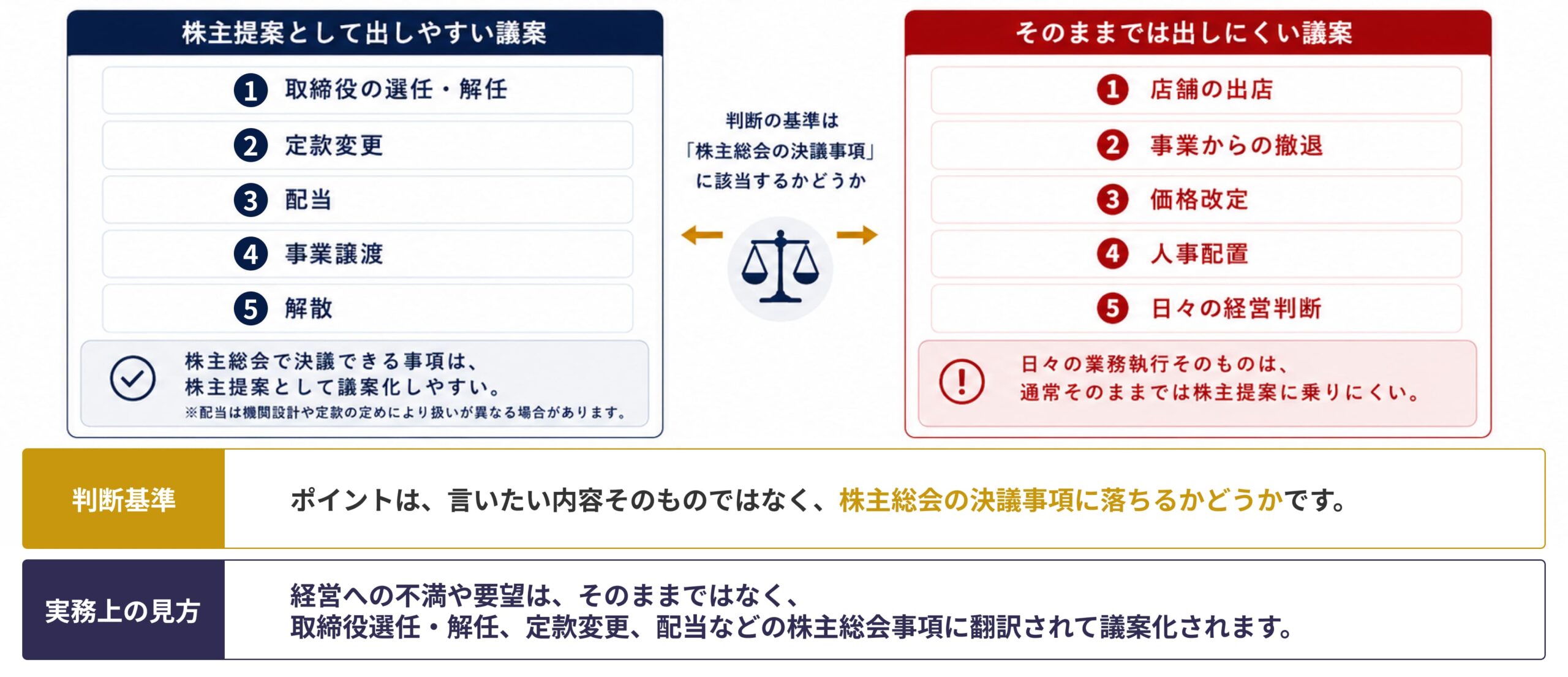 左に「取締役選任・解任、定款変更、配当、事業譲渡、解散」、右に「日々の業務執行そのもの」を置き、株主総会事項かどうかで整理する比較図。