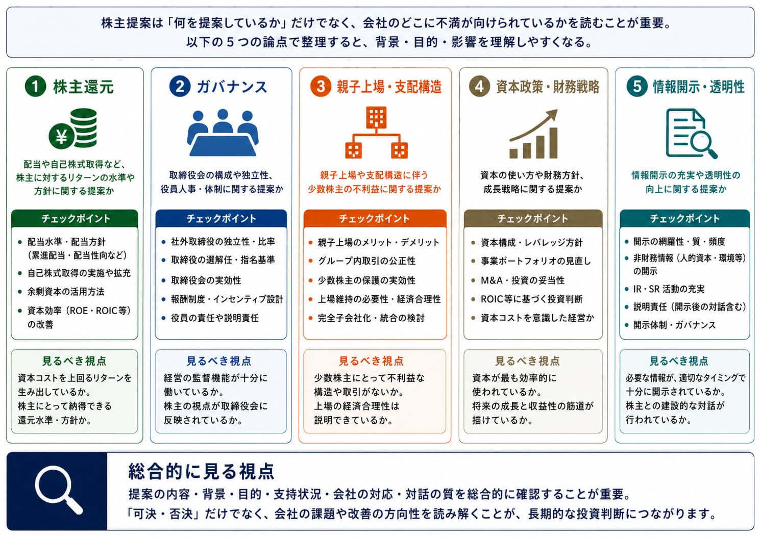 株主還元、ガバナンス、親子上場、資本政策、情報開示の5論点で読む整理図。