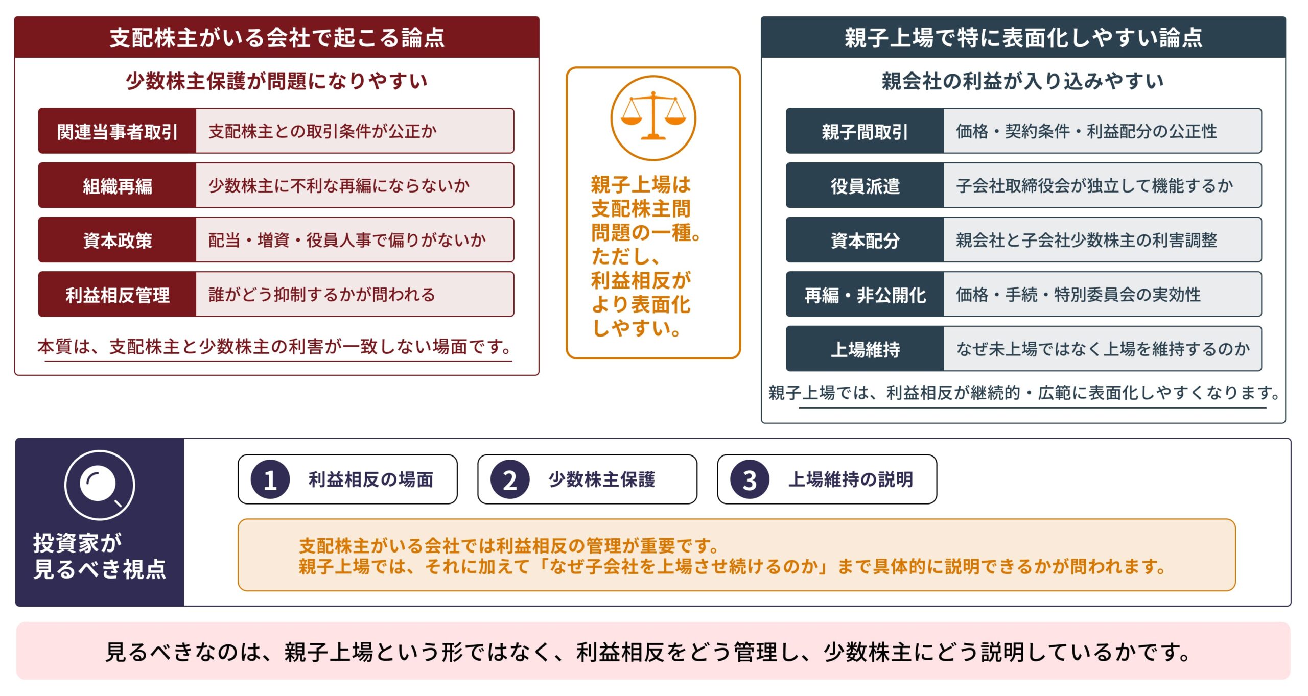 図１　そもそも支配株主がいると、なぜ少数株主保護が問題になるのか