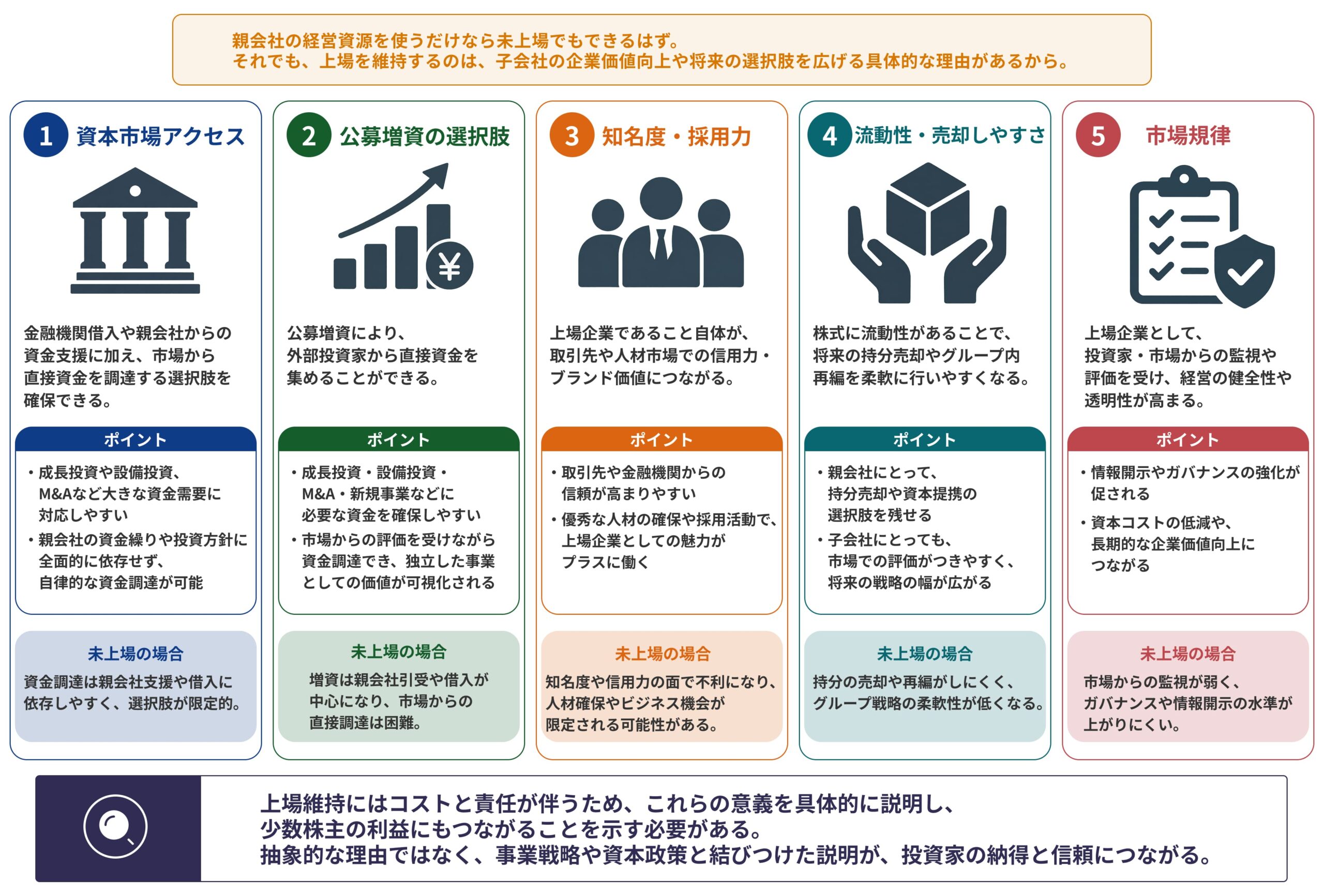 図２　なぜ未上場子会社ではなく、上場維持なのか