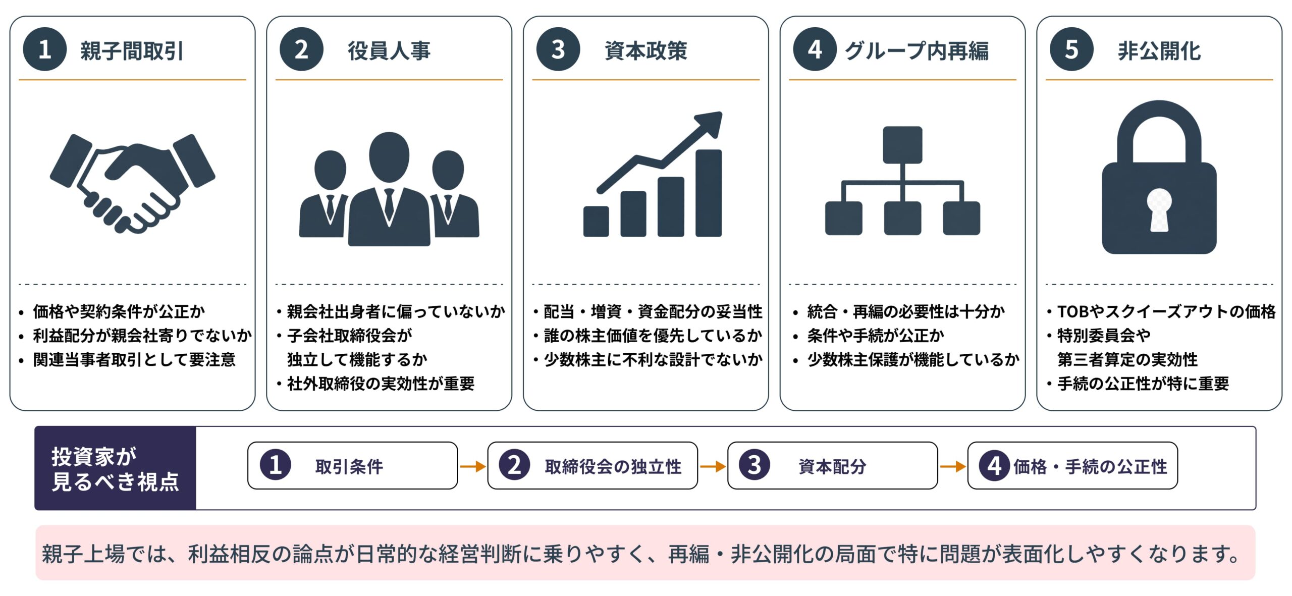 図３　親子上場で利益相反が表面化しやすい場面