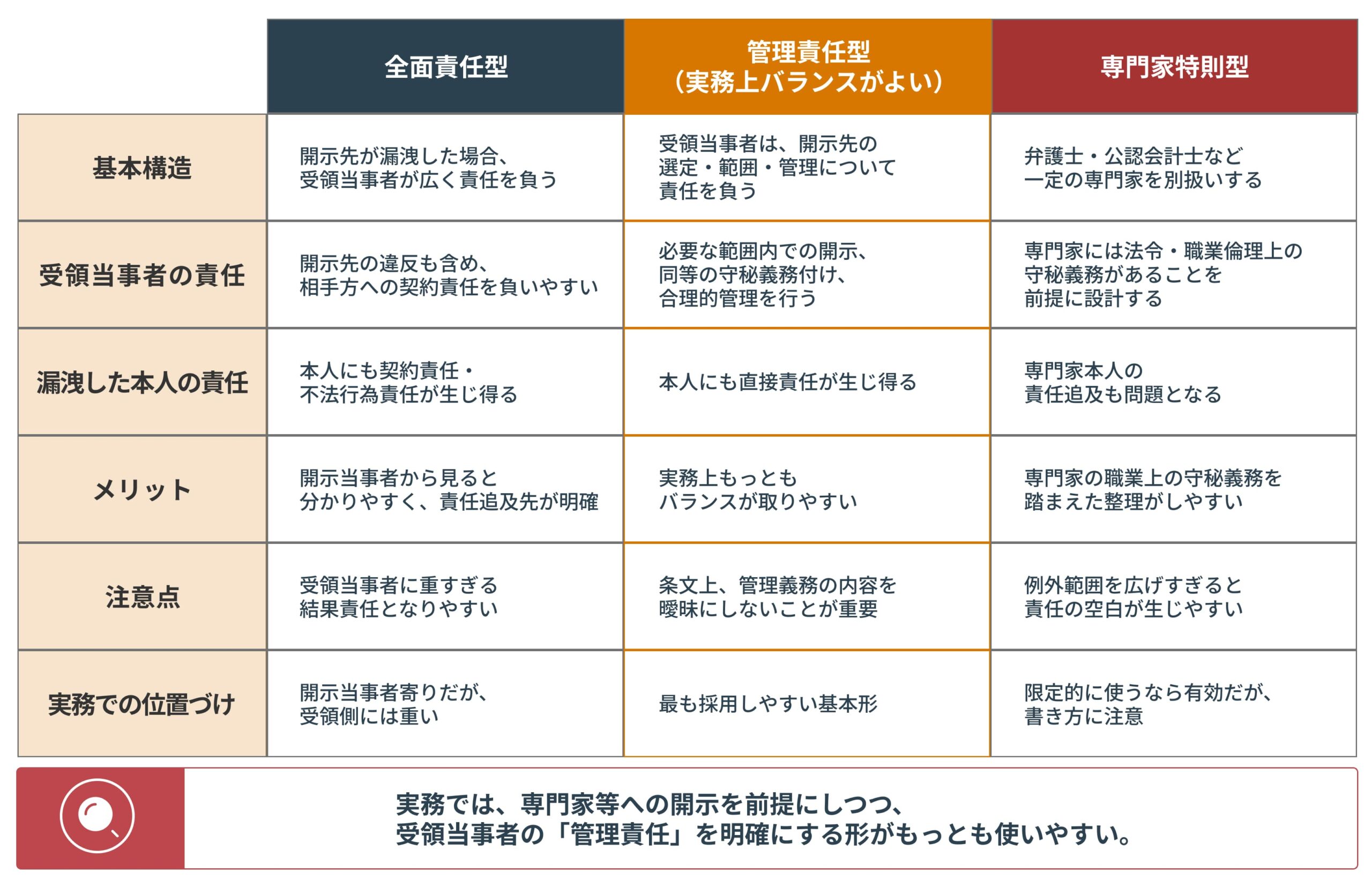 図２　法律上、情報提供した相手が漏洩したらどこまで責任を負うのか