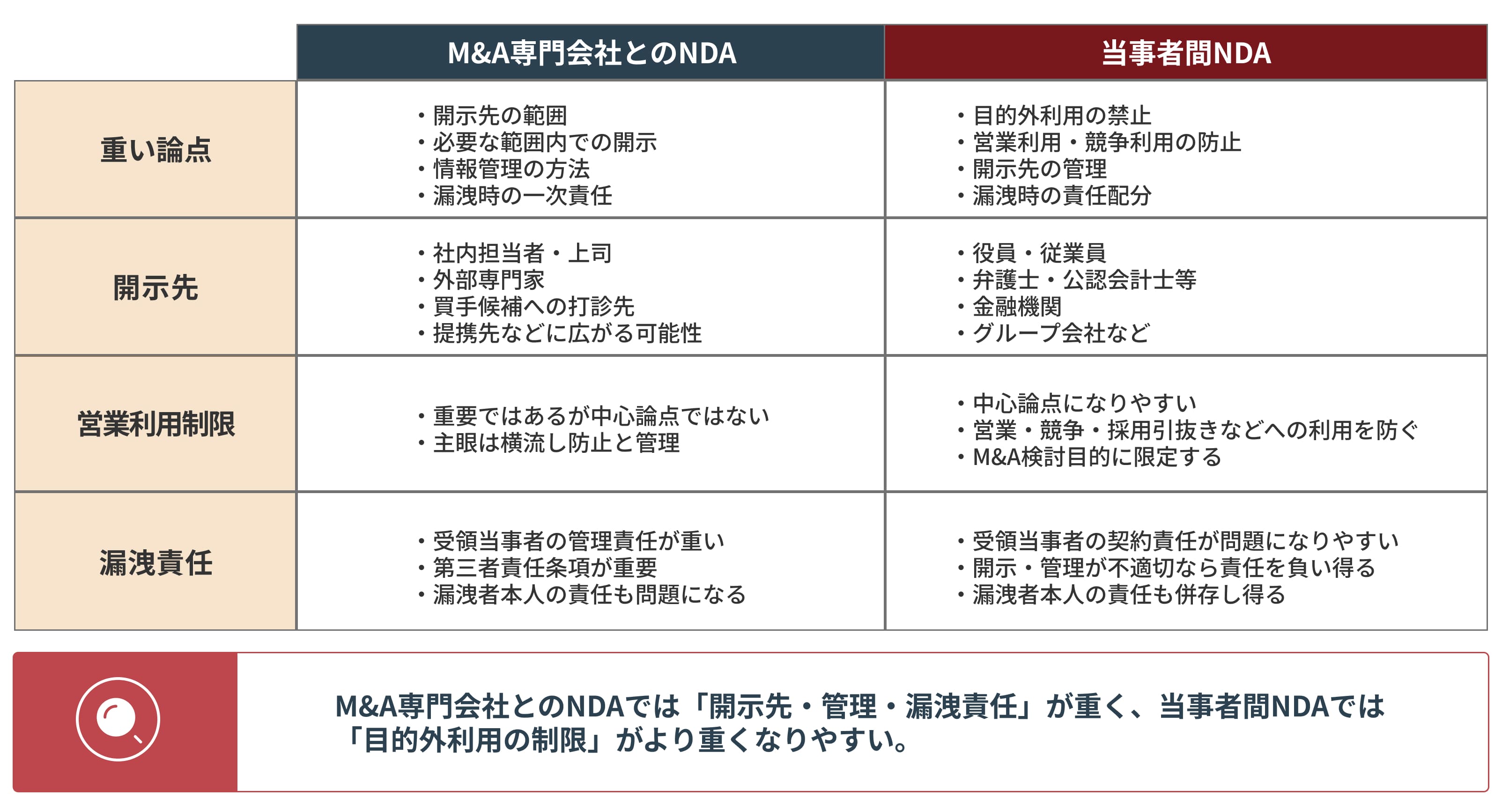 M&A専門会社とのNDAと、当事者間のNDAでは論点が違う