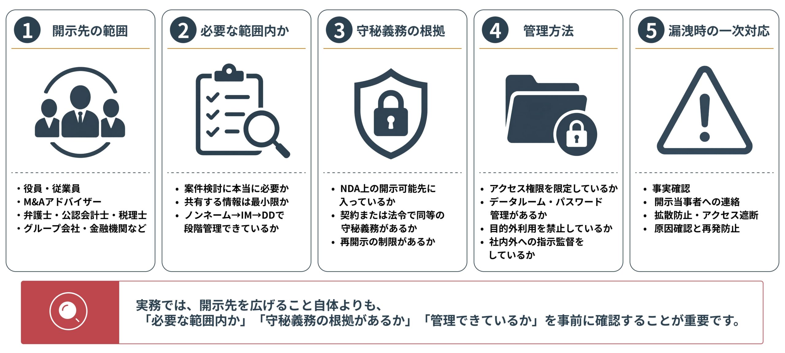 開示先の範囲、必要な範囲内か、守秘義務の根拠、管理方法、漏洩時の一次対応についてまとめた画像