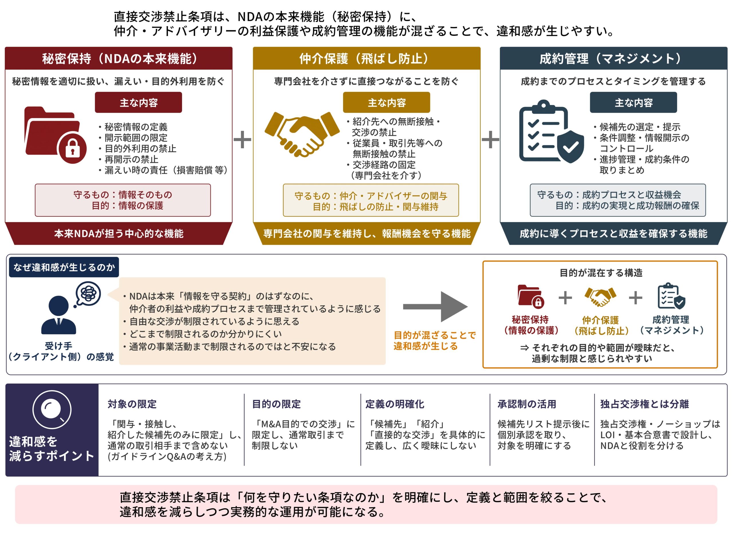 図１　なぜ実務では直接交渉禁止が入るのか