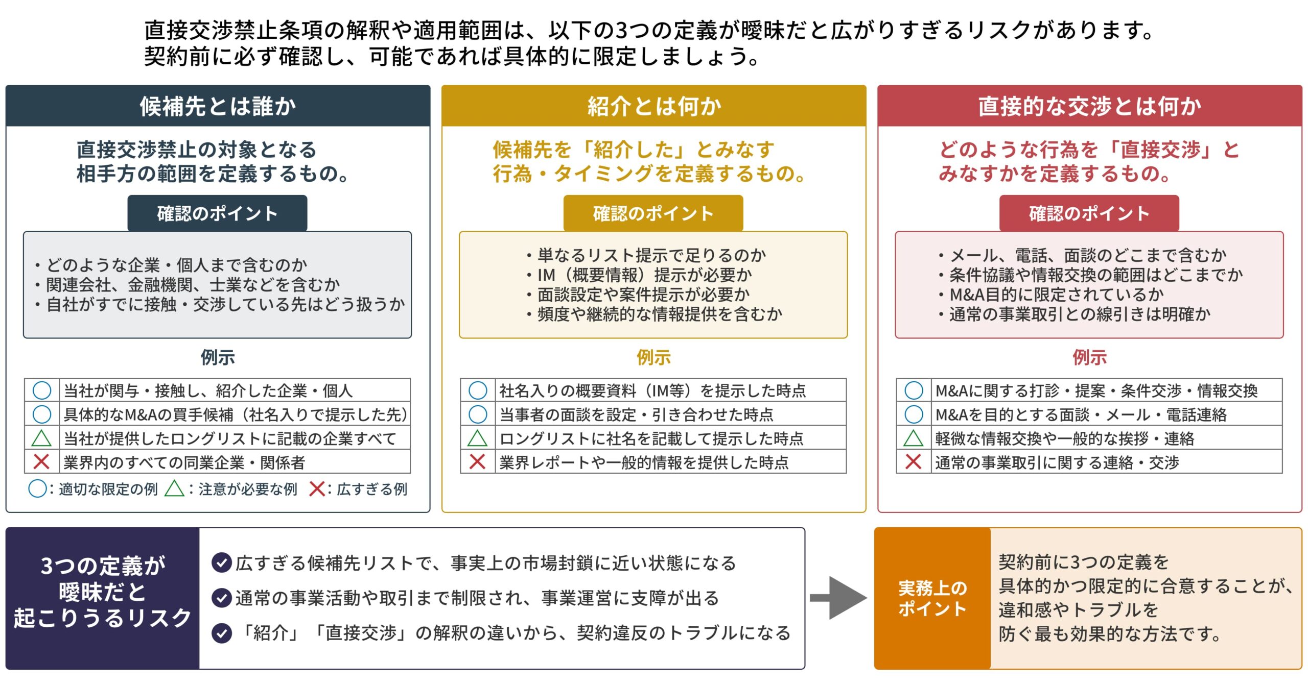 図２　クライアント側は、条項の3つの定義を確認した方がよい