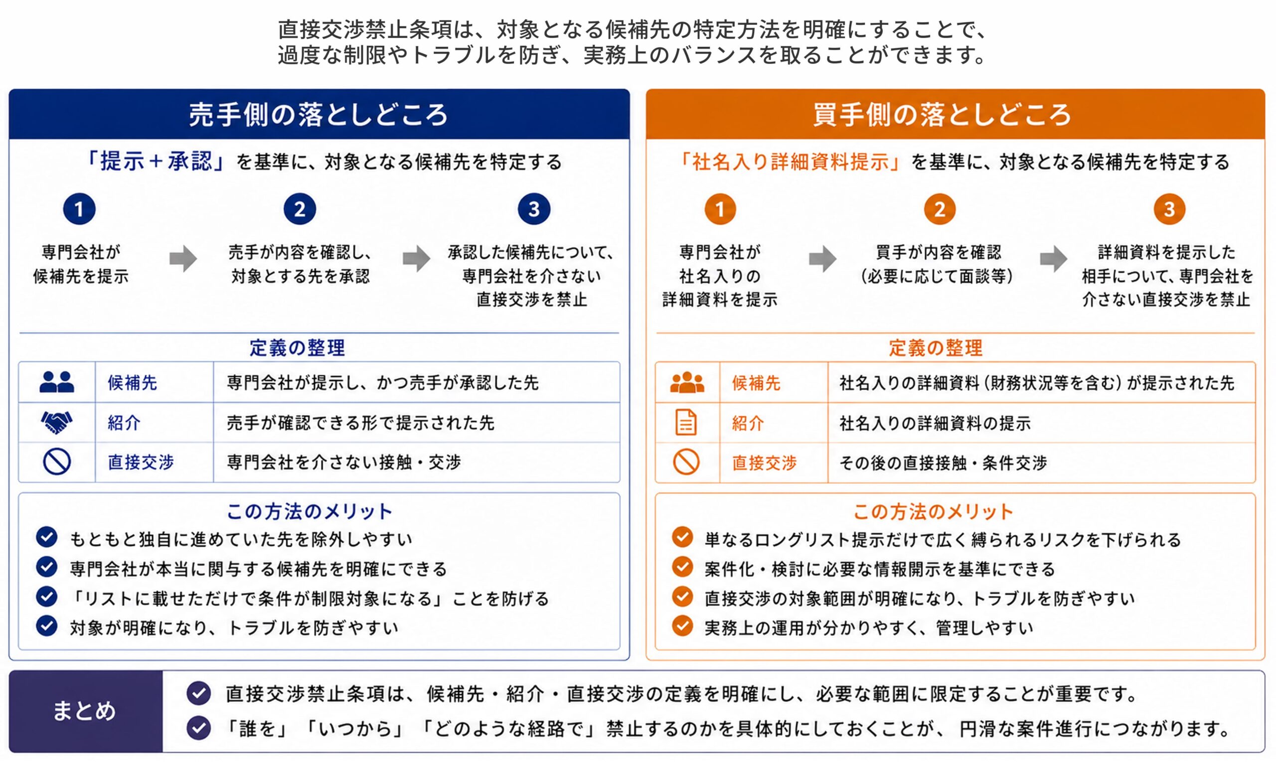 売手側は「提示＋承認」、買手側は「社名入り詳細資料提示」を基準に整理する図。 
