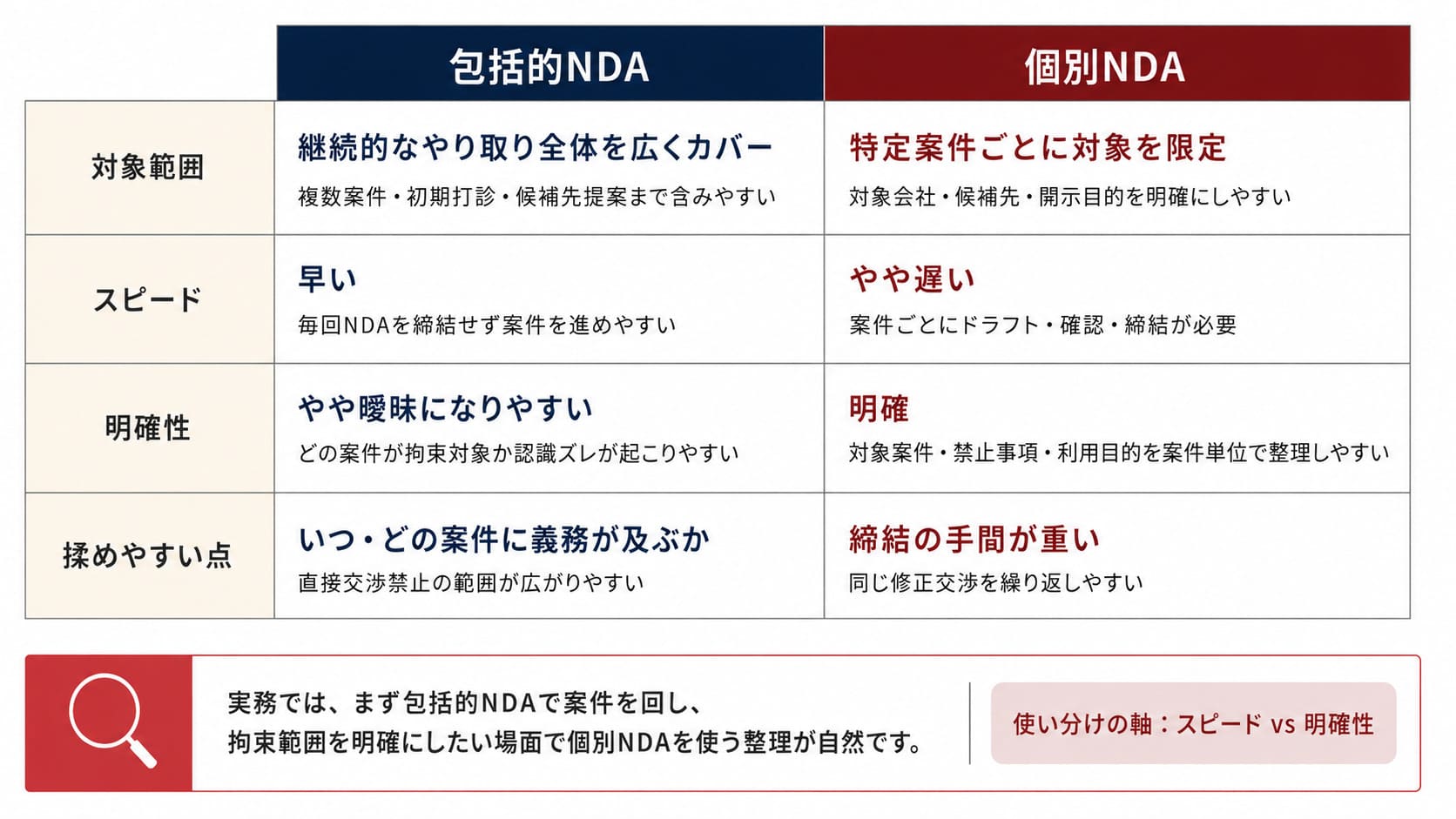 「対象範囲」「スピード」「明確性」「揉めやすい点」を比較する図。