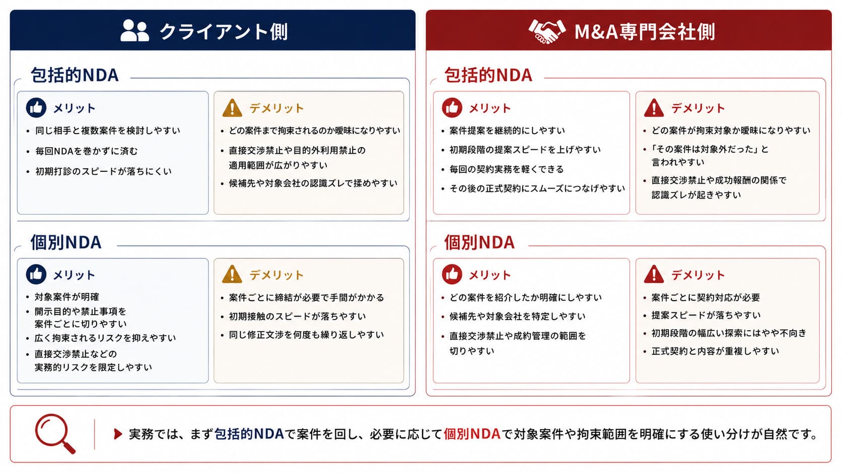 クライアント側とM&A専門会社側それぞれについて、包括・個別の利点と弱点を整理する図。