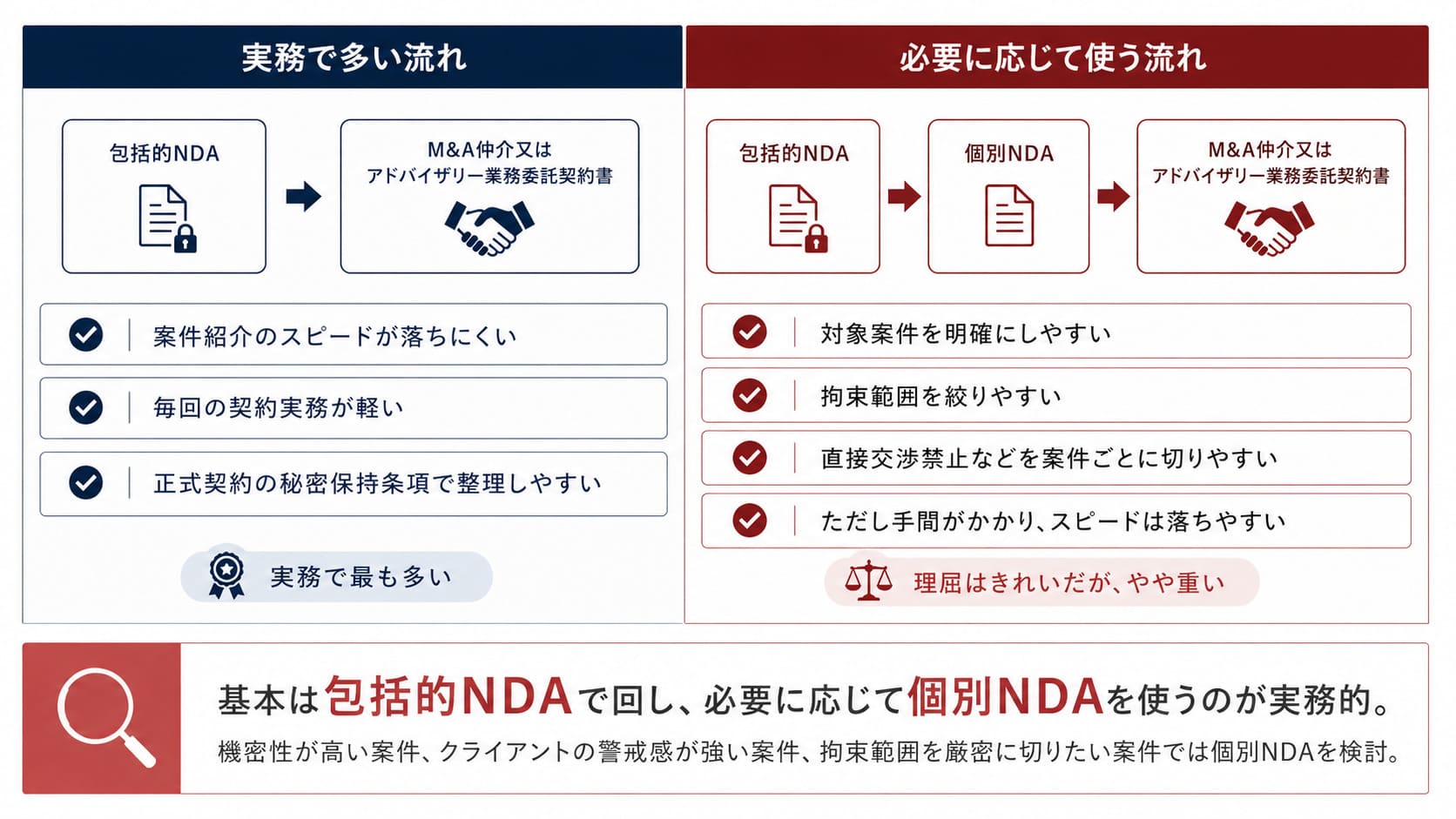 「急ぐ案件か」「拘束範囲を絞りたいか」「クライアントが包括を嫌がるか」で分岐する図。