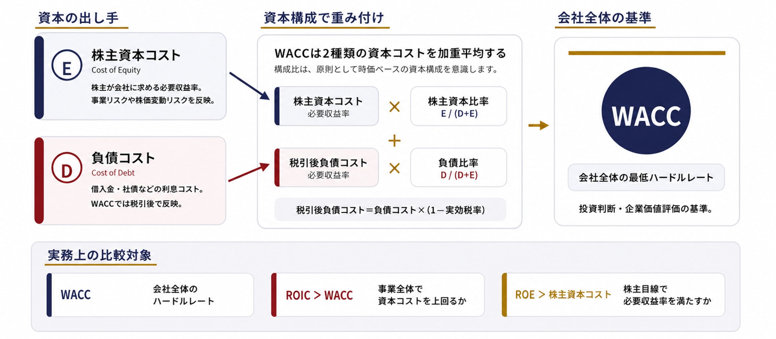 株主資本コストと負債コスト、その加重平均としてのWACCを図解