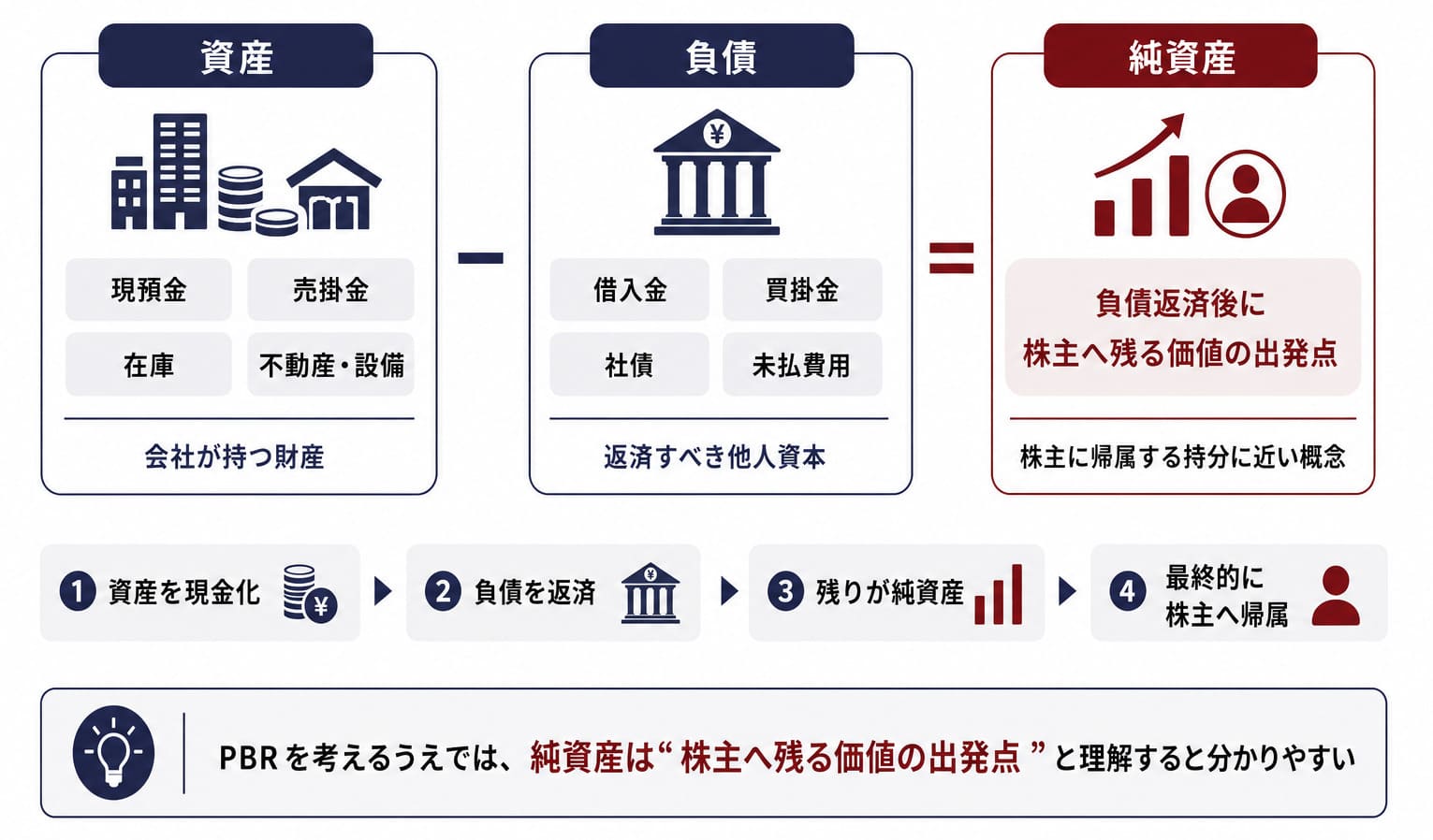 貸借対照表を簡略化し、資産−負債＝純資産、負債は他人資本、純資産は負債返済後に株主へ残る価値の出発点であることを図解