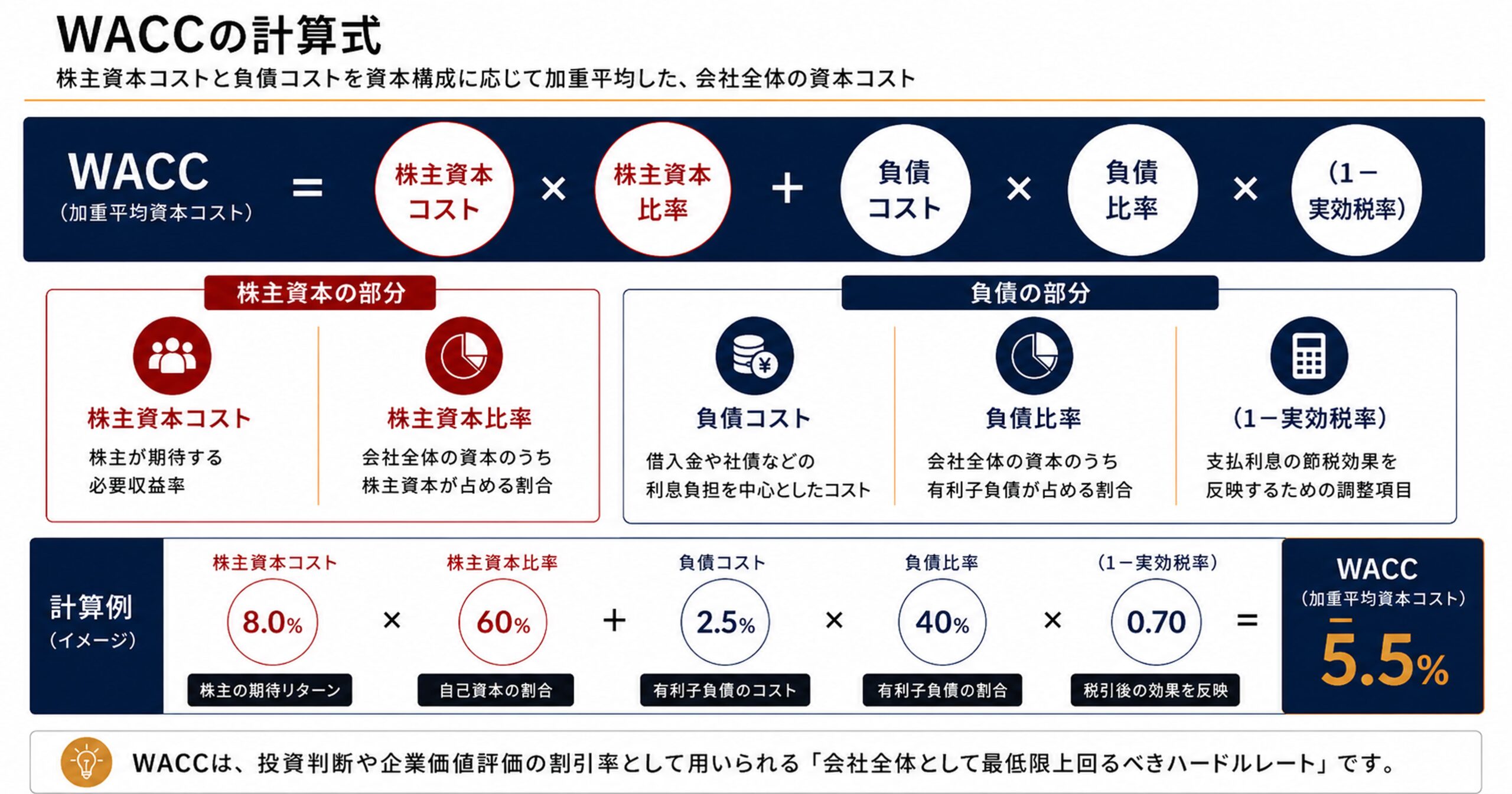 株主資本コスト×株主資本比率＋負債コスト×負債比率×（1－実効税率）を分解して説明