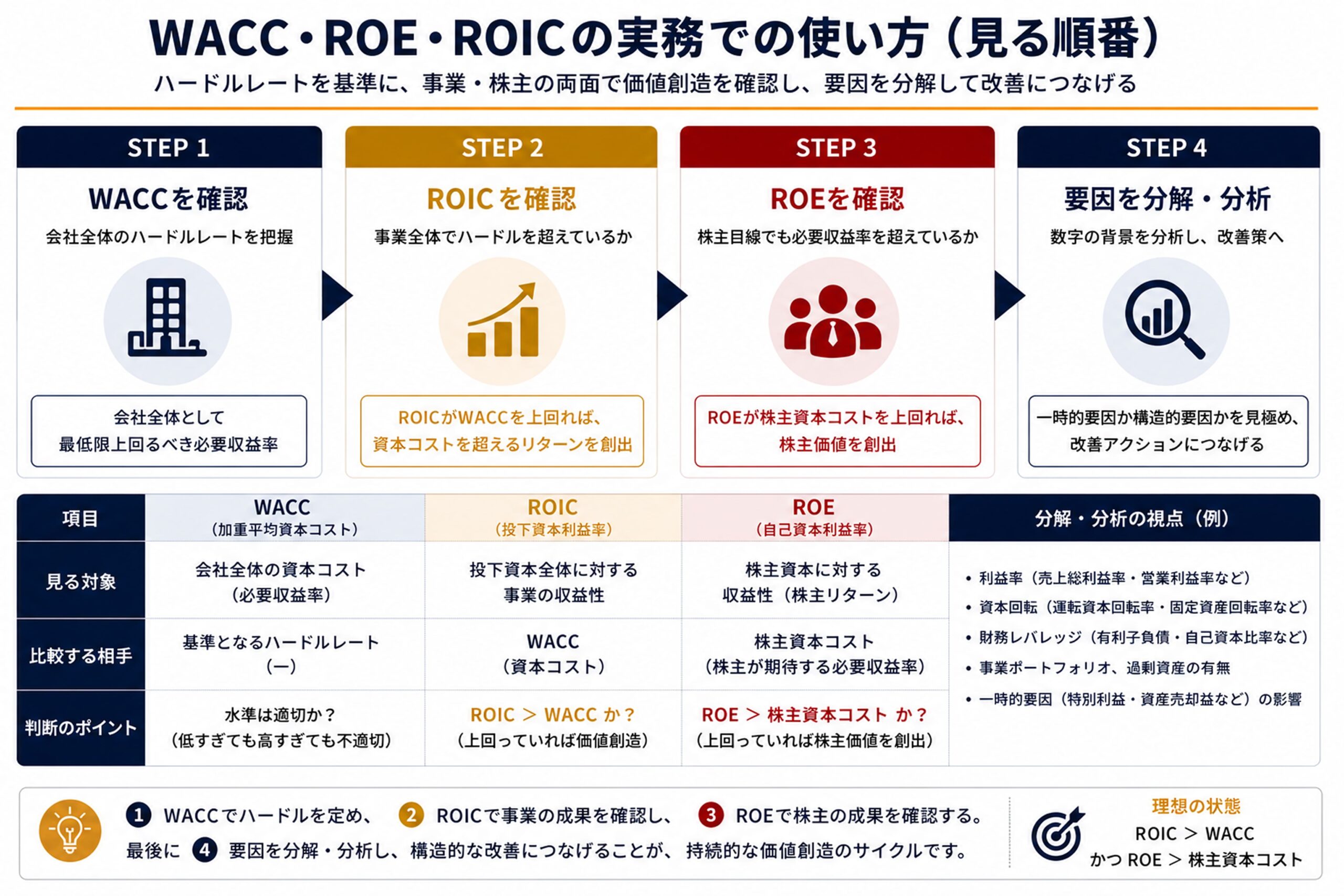 WACC → ROIC → ROE → 分解分析 の順で見る流れを整理