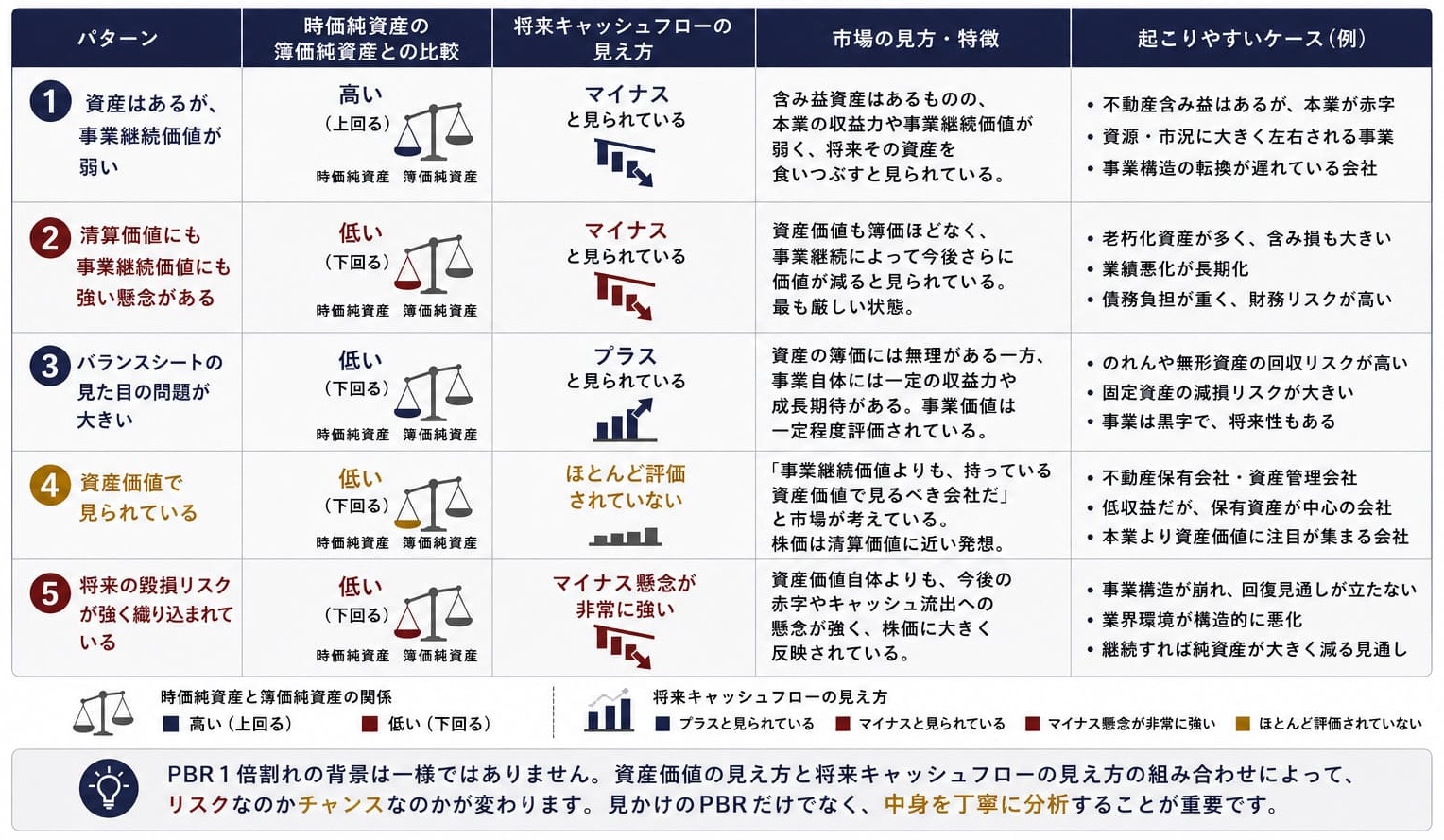時価純資産と将来キャッシュフローの組み合わせで5つに整理