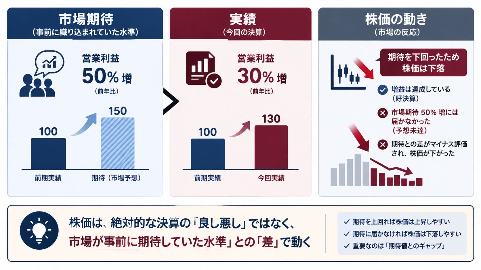 左側に「市場期待：営業利益50%増」、右側に「実績：営業利益30%増」を置き、実績は増益でも期待未達のため株価が下がる流れを示す。下部に「株価は絶対的な好悪ではなく、期待値との差で動く」と整理する。