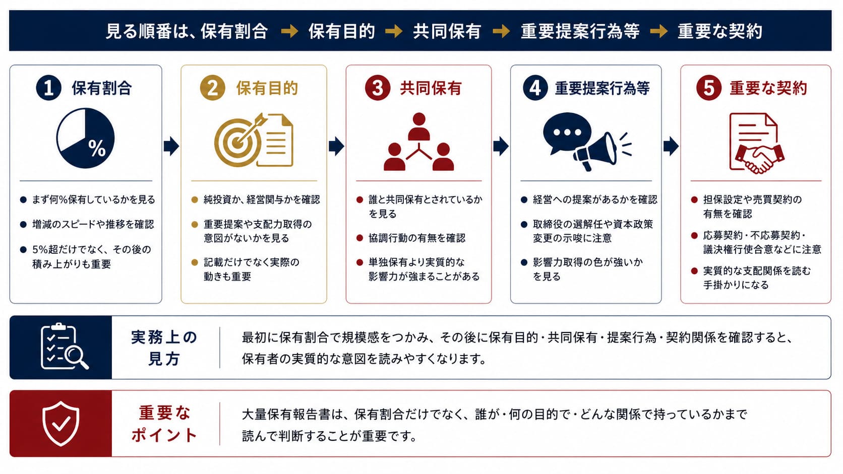 保有割合・保有目的・共同保有・重要提案行為等・重要な契約の5つの順番にまとめた画像
