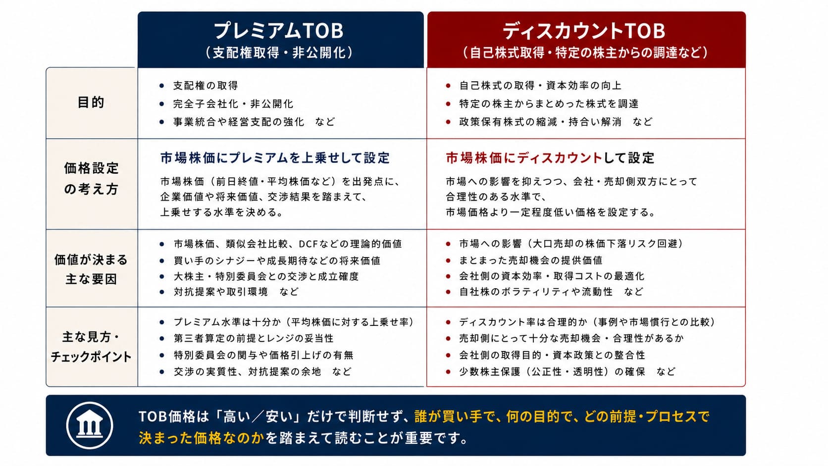 「支配権取得・非公開化」対「自己株式取得」で、目的・価格設定・主な見方を比較する図。