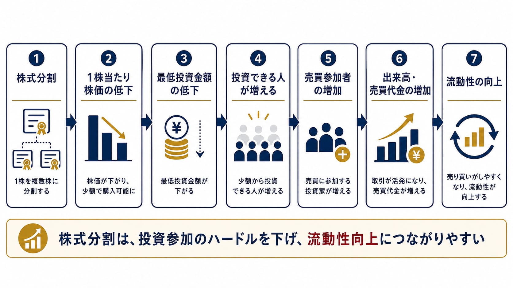 株式分割→1株あたり株価の低下→最低投資金額の低下→投資できる人が増える→売買参加者の増加→出来高・売買代金の増加→流動性の向上の7つの順番でまとめた画像。 株式分割は、投資参加のハードルを下げ、流動性向上に繋がりやすいというポイントを説明している画像