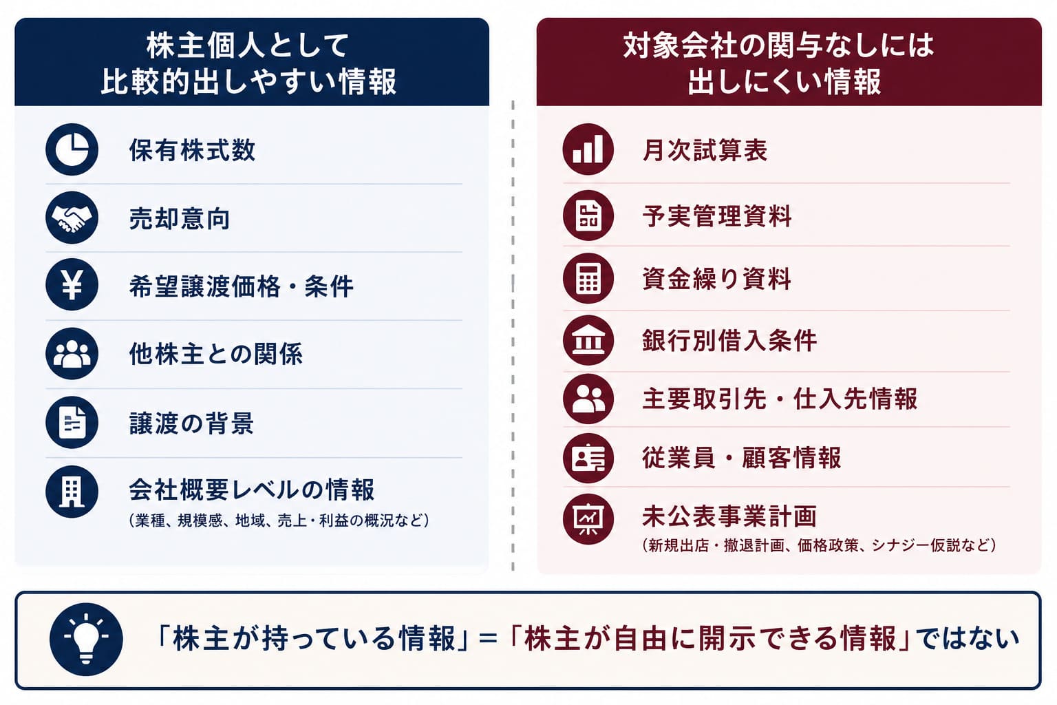 株式個人として比較的出しやすい情報か、対象会社の関与なしには出しにくい情報かの二つに分けて、比較した表