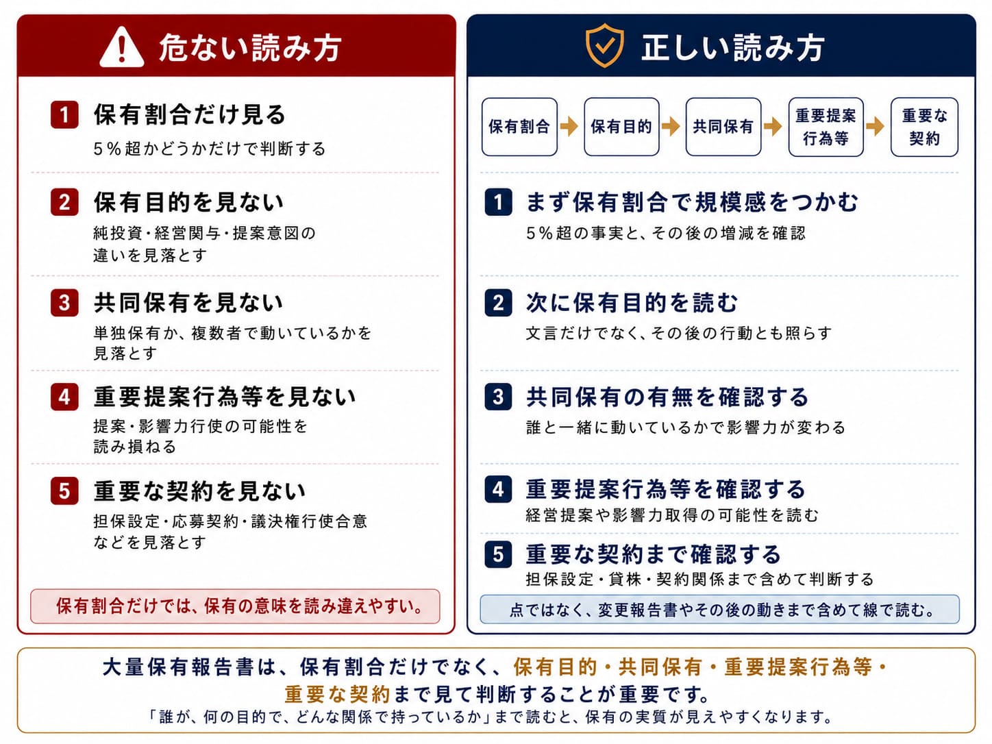 「保有割合だけ見る」対「保有目的・共同保有・重要契約まで見る」を左右比較する図。