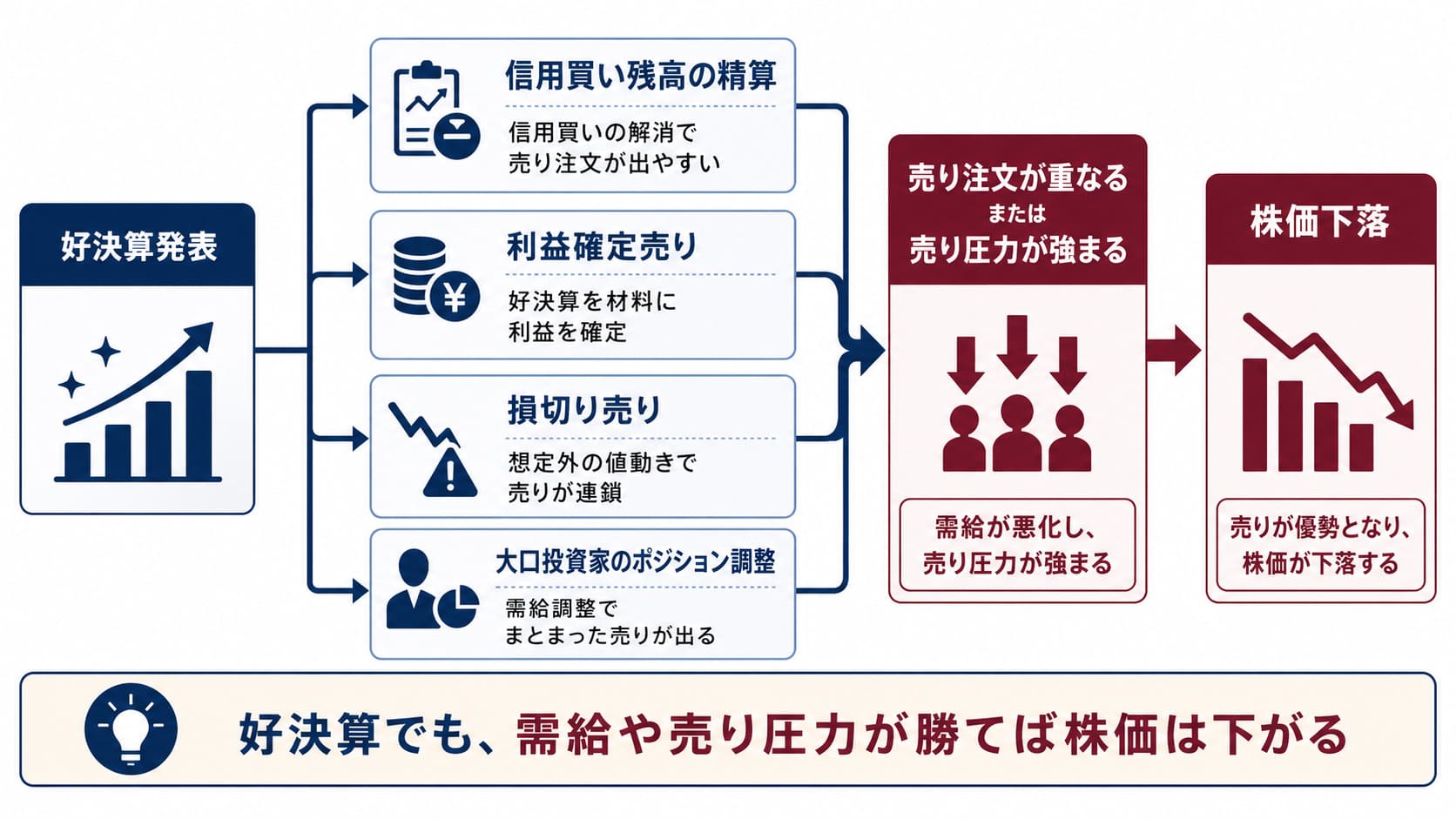 「好決算発表」を起点に、「信用買い残高の精算」「利益確定売り」「損切り売り」「大口投資家のポジション調整」が売り注文として重なり、最終的に「株価下落」につながる流れを示す。