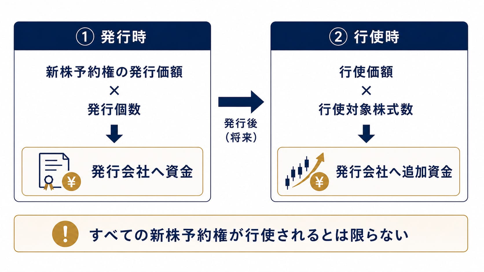 新株予約権の発行時と行使時に発行会社へ資金が入る2段階の仕組み