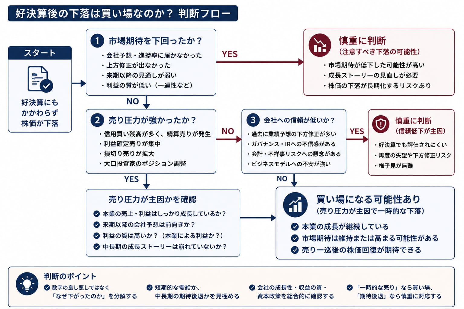 フローチャート形式で、「市場期待を下回ったのか」「売り圧力が強かったのか」「会社への信頼が低いのか」を順に確認する。売り圧力が主因で本業の成長が続いている場合は「買い場になる可能性」、市場期待の低下や信頼低下が主因の場合は「慎重に判断」と整理する。