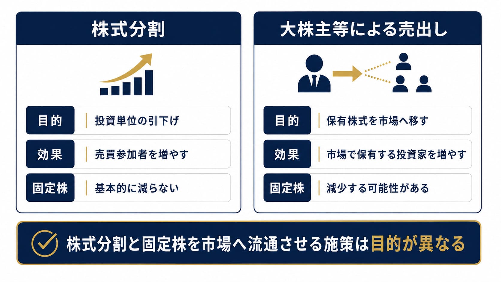 株式分割と大株主等による売出しの二つに分けてまとめた画像。 株式分割と固定株を市場に流通させる施策は目的が異なることをポイントに説明している画像