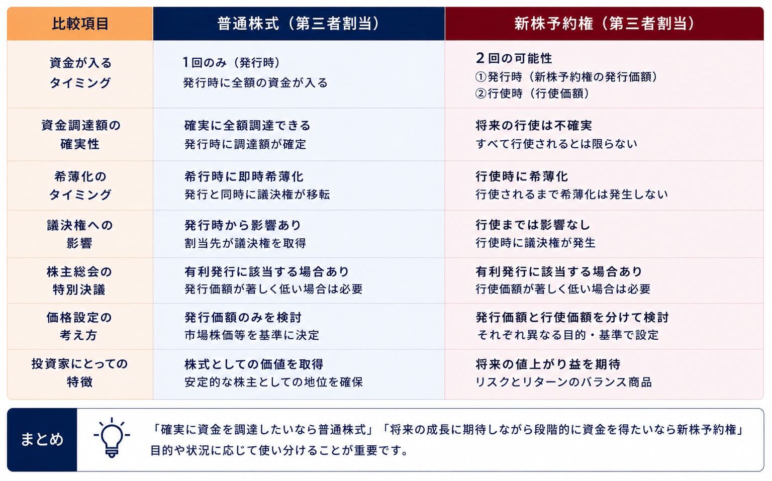 第三者割当における普通株式と新株予約権の資金調達・希薄化・価格設定の比較表