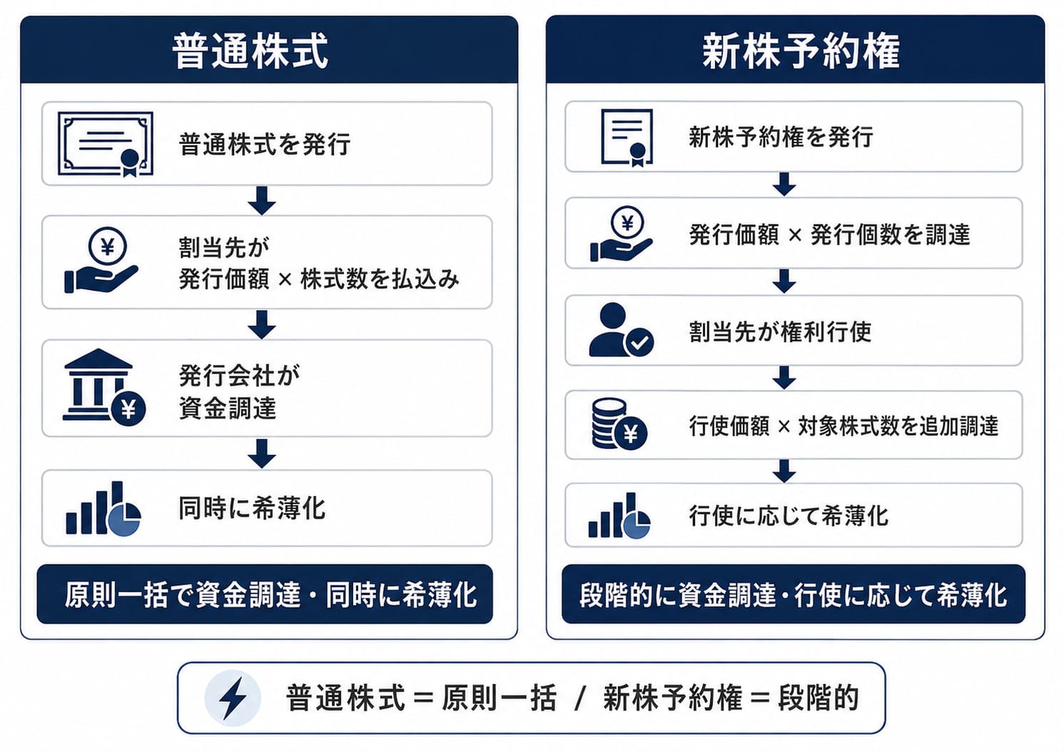 「普通株式＝原則一括」「新株予約権＝段階的」という違いが一目で分かる構成の画像