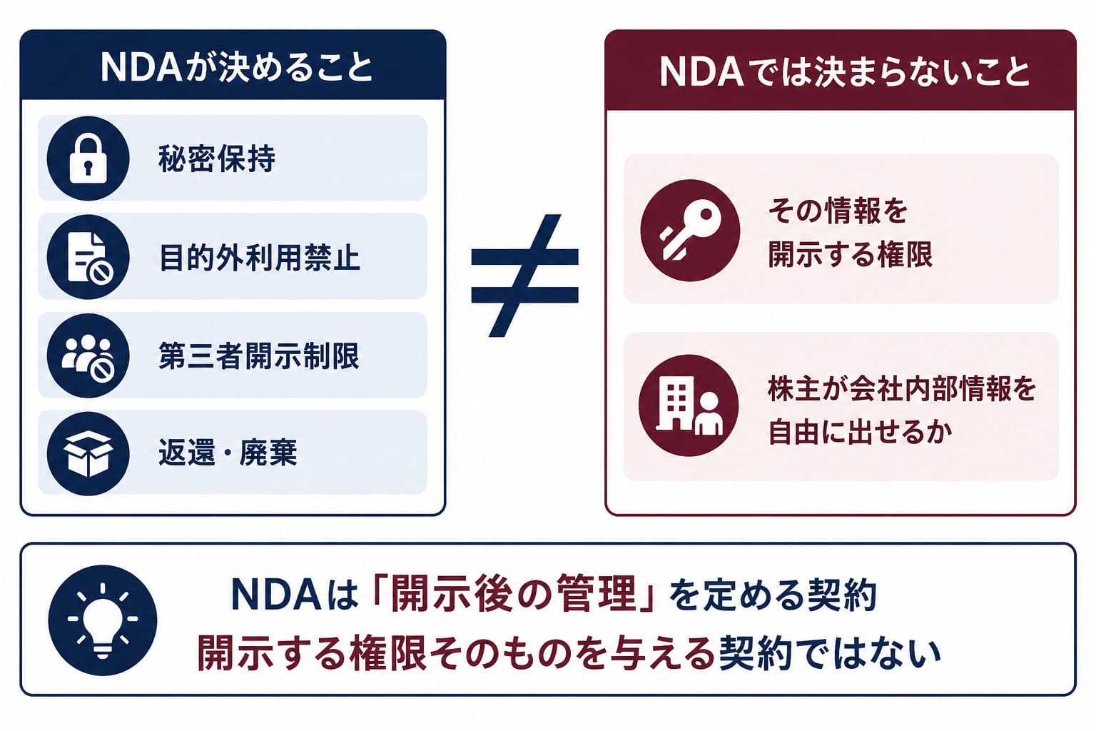 NDAが定める秘密保持・目的外利用禁止・第三者開示制限・返還廃棄と、NDAでは決まらない情報開示権限の違いを示した図。NDAは開示後の情報管理を定める契約であり、情報を開示する権限そのものを与える契約ではないことを解説。