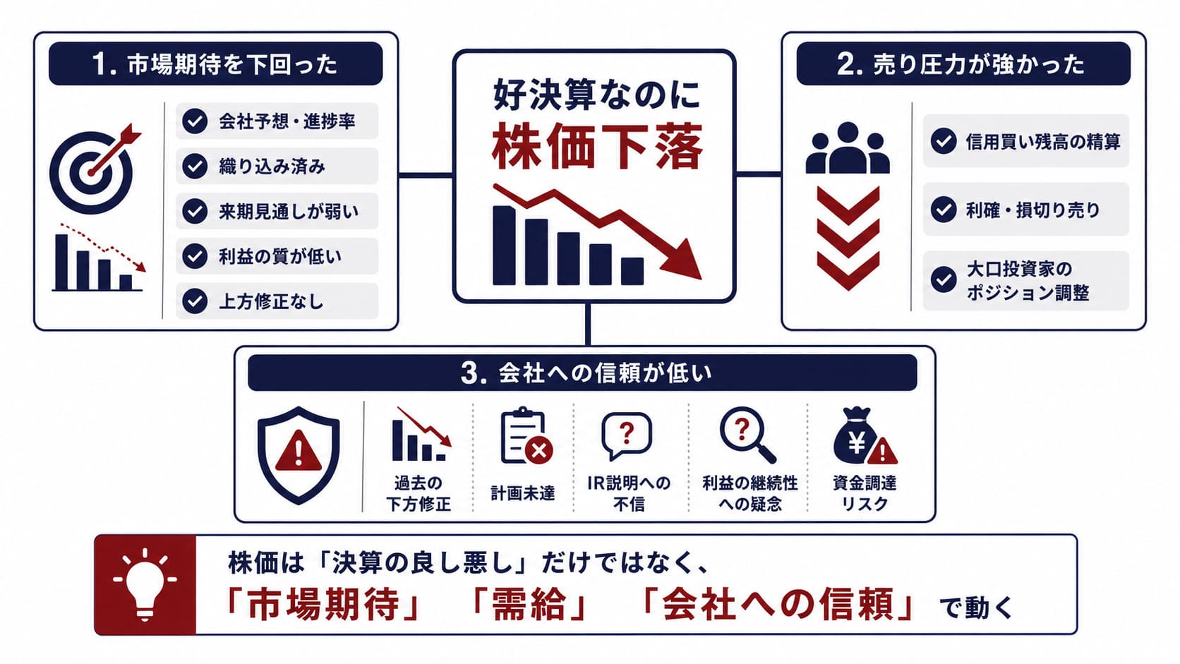 好決算なのに株価が下がる理由を、「市場期待を下回った」「売り圧力が強かった」「市場が会社を信用していない」の3つに整理して、記事全体の構造を理解してもらうため。