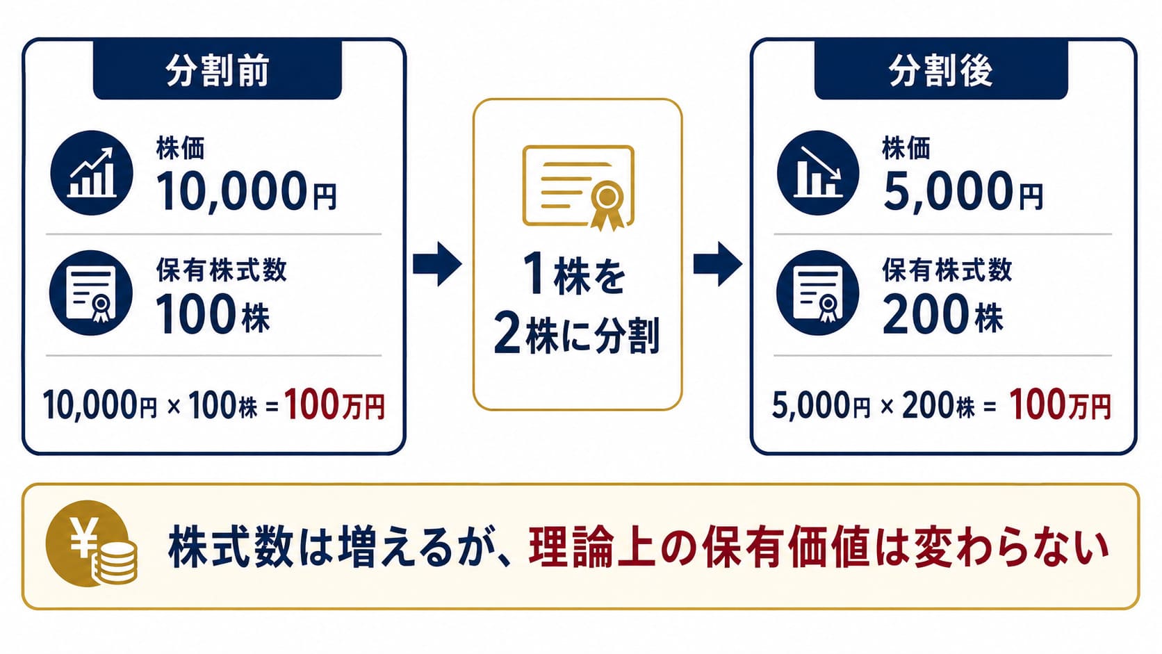 分割前と分割後のビフォーアフター画像。 株式数は増えるが、理論上の保有価値は変わらないことを説明している画像