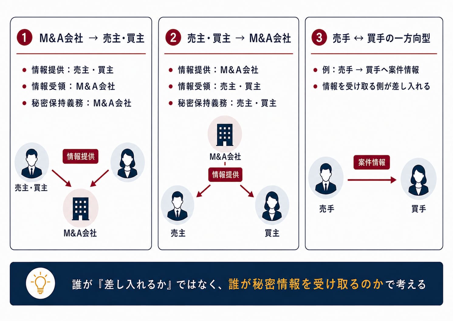 差し入れ型NDAの3類型を図解でまとめた画像