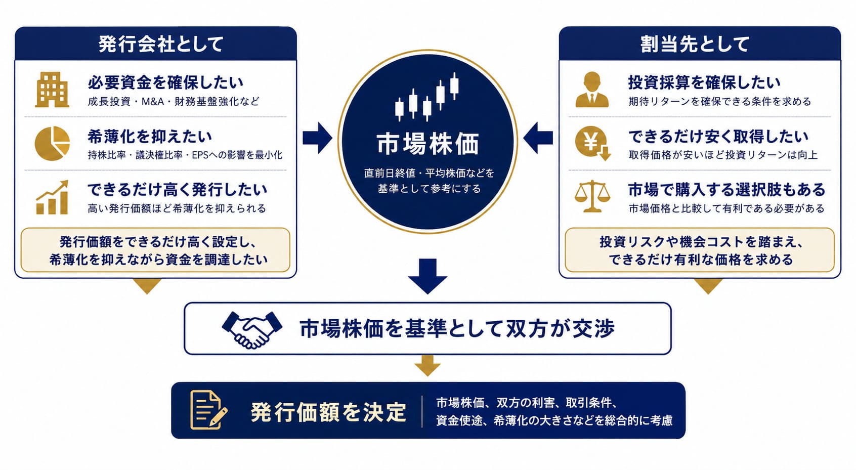 第三者割当の発行価格を市場株価を基準に発行会社と割当先が交渉して決定する流れ