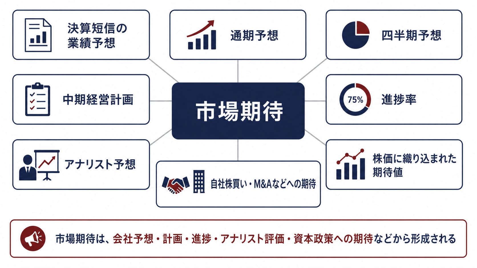 中央に「市場期待」を置き、その周囲に「決算短信の業績予想」「通期予想」「四半期予想」「中期経営計画」「進捗率」「アナリスト予想」「株価に織り込まれた期待値」「自社株買い・M&Aなどへの期待」を配置する。