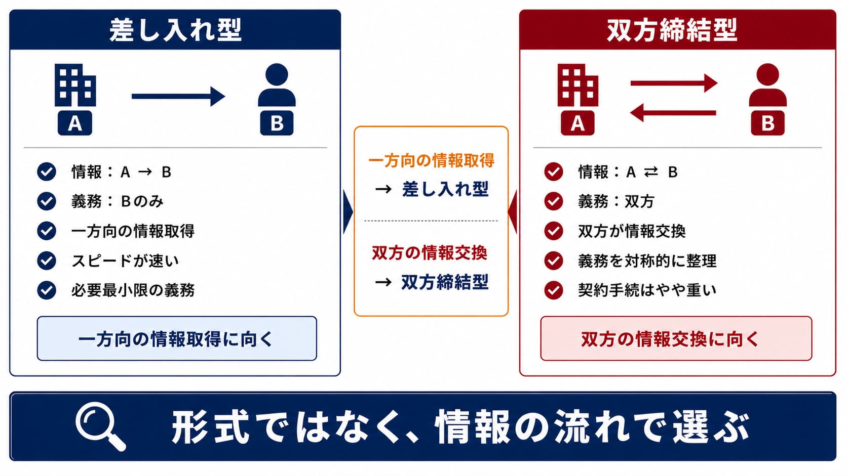 差し入れ型と双方締結型の二つの違いを表でまとめた画像
