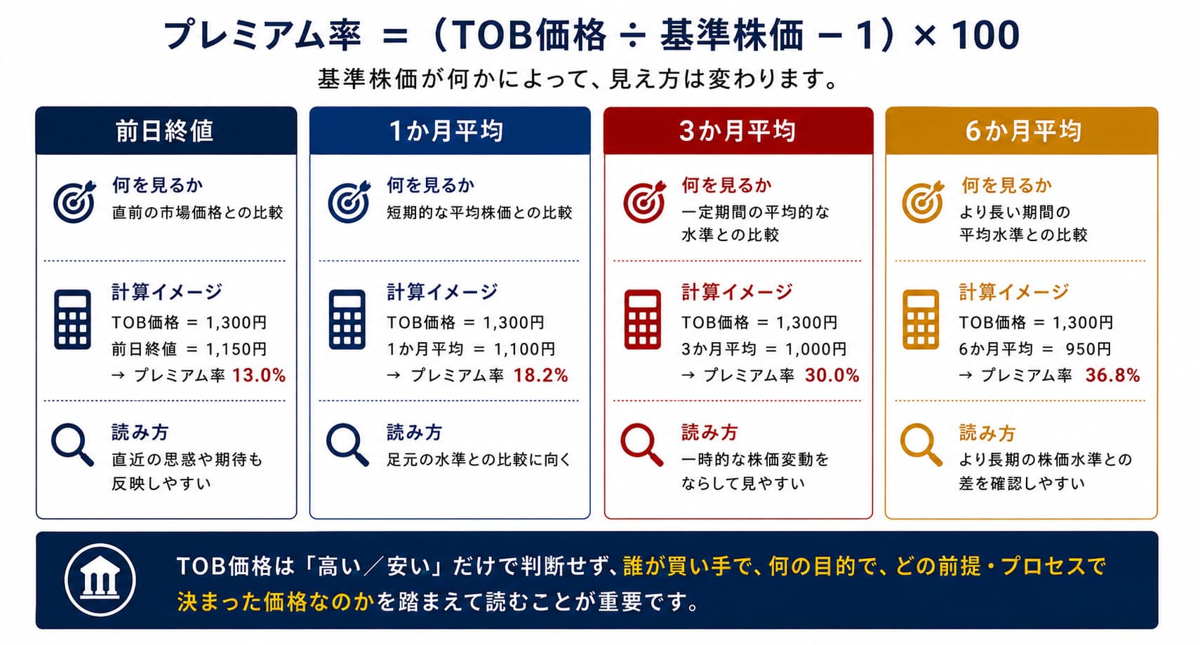 「前日終値」「1か月平均」「3か月平均」「6か月平均」に対してプレミアム率をどう読むかを整理する図。