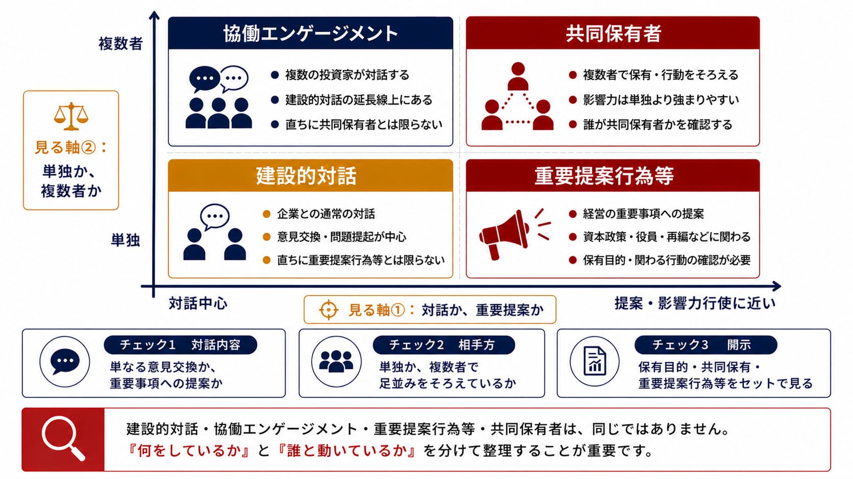 「建設的対話」「協働エンゲージメント」「重要提案行為等」「共同保有者」を整理したマトリクス図。