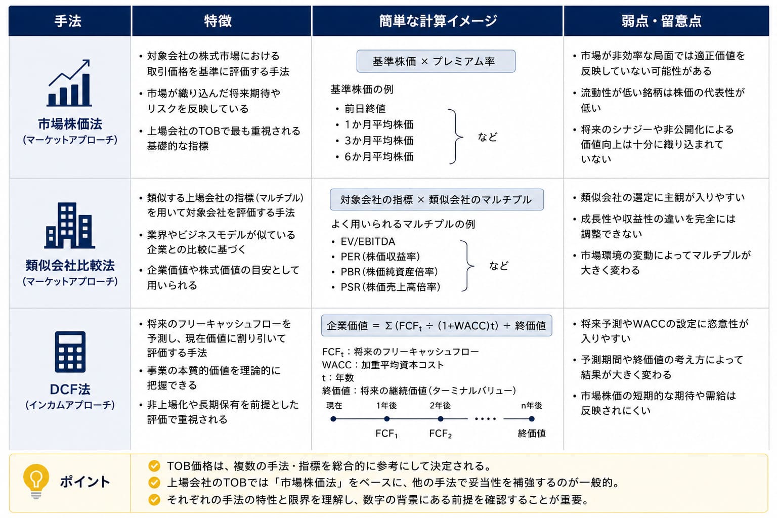 「市場株価法」「類似会社比較法」「DCF法」の特徴、簡単な計算イメージ、弱点を並べる図。
