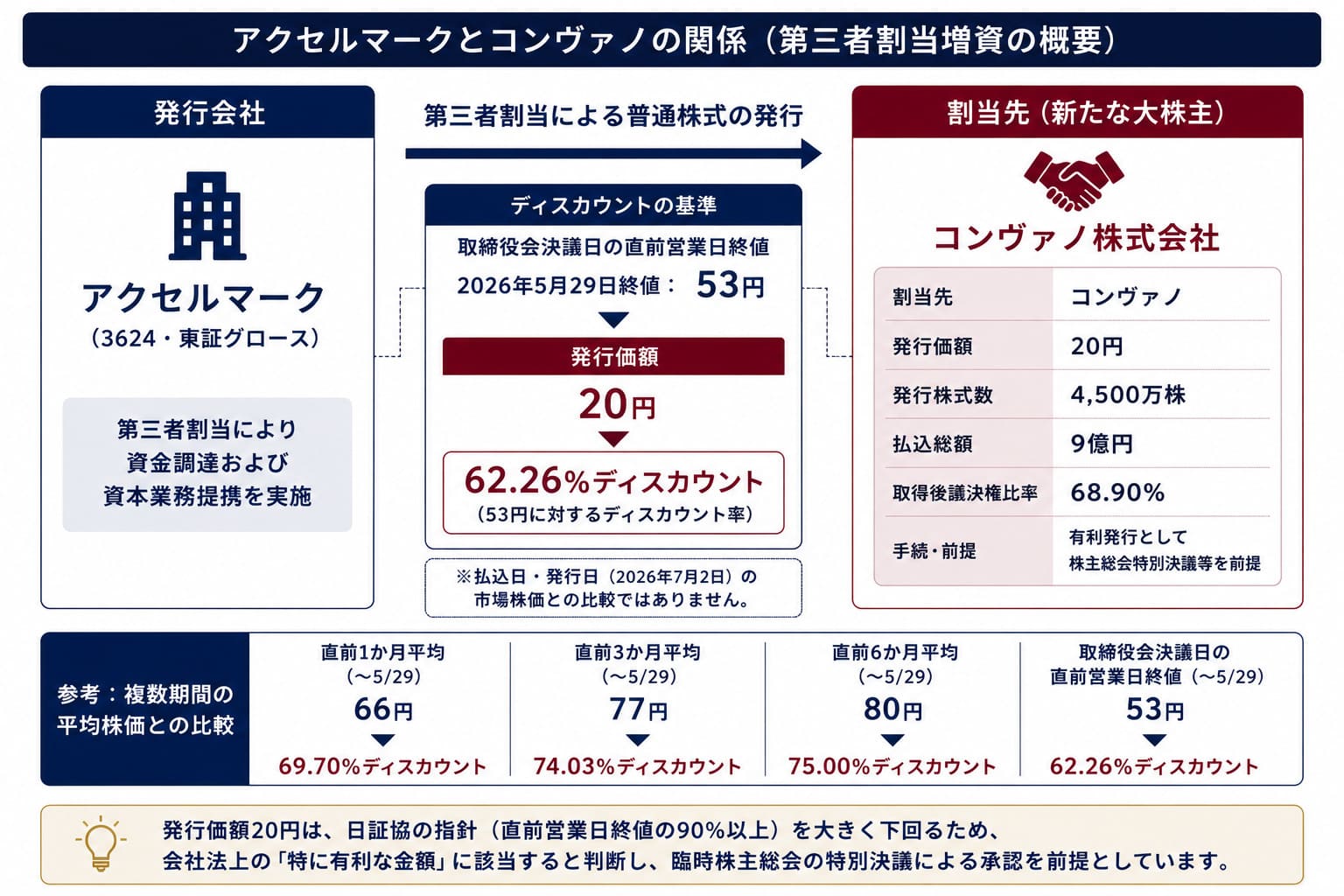 アクセルマークによるコンヴァノへの第三者割当増資と62.26％ディスカウントの事例