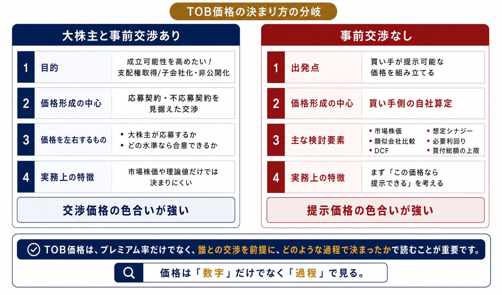「大株主と事前交渉あり」対「事前交渉なし」で、価格形成の流れを左右比較する図。