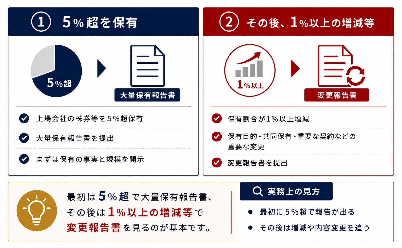「5%超で大量保有報告書」「1%以上の増減等で変更報告書」をシンプルに整理した図。